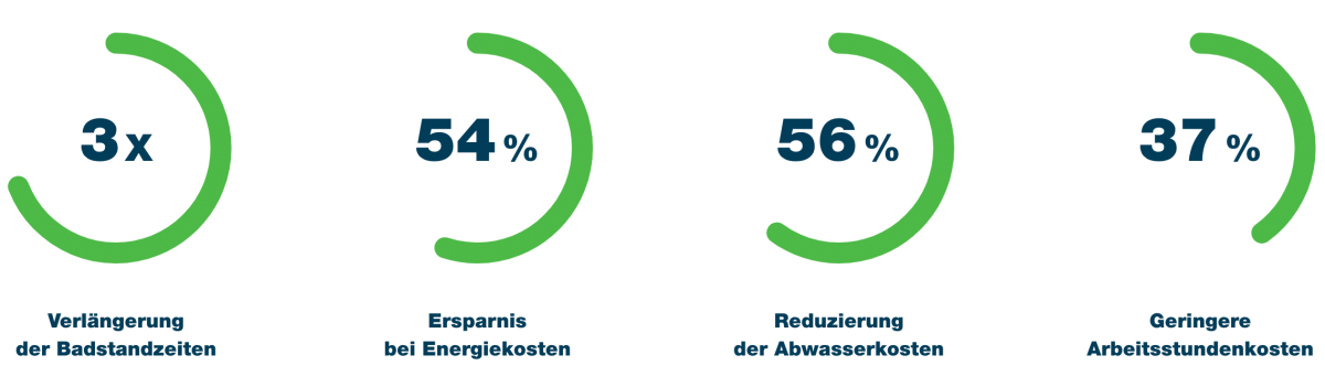 Statistisches Material über unsere Gesamtbetriebskosten