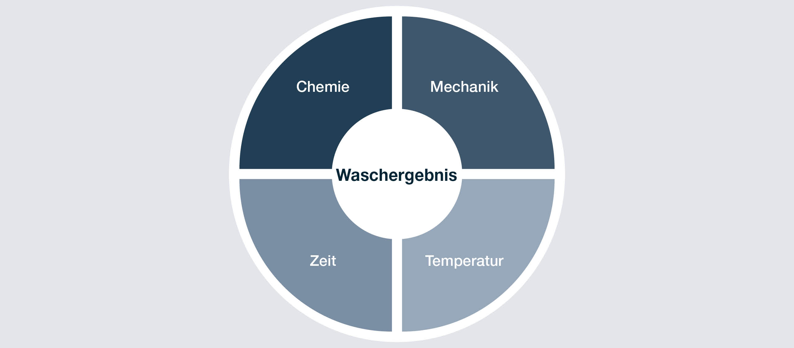 Sinner's Circle the basics of industrial cleaning on gray background